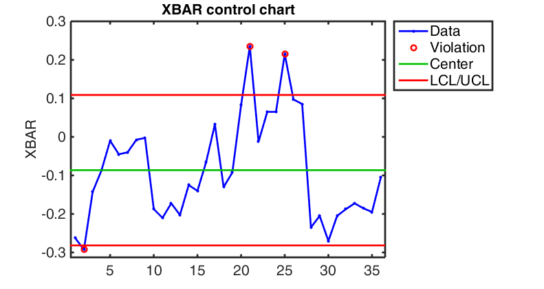 XBAR control chart, or Shewart Chart